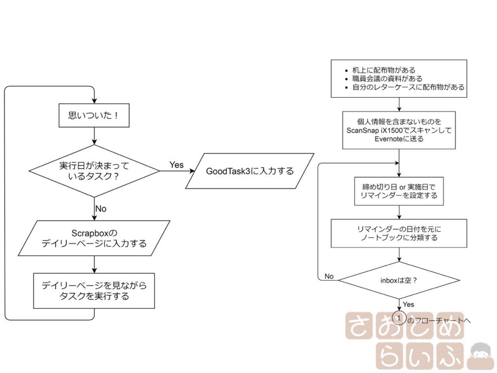 タスクを通知する時間をipadで効率よく設定する方法 さおとめらいふ